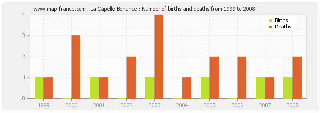 La Capelle-Bonance : Number of births and deaths from 1999 to 2008